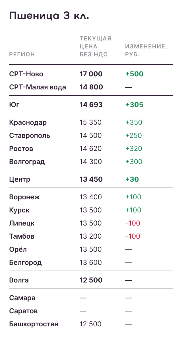 Пшеница 3 класс